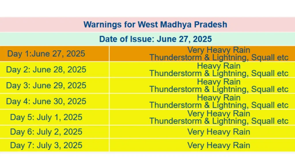 MP Mansoon Alert