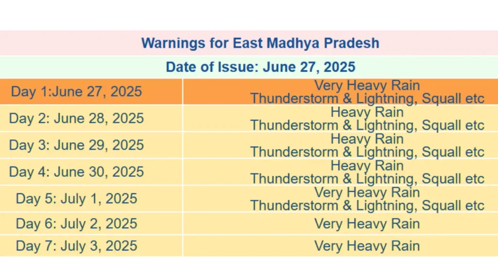 MP Mansoon Alert